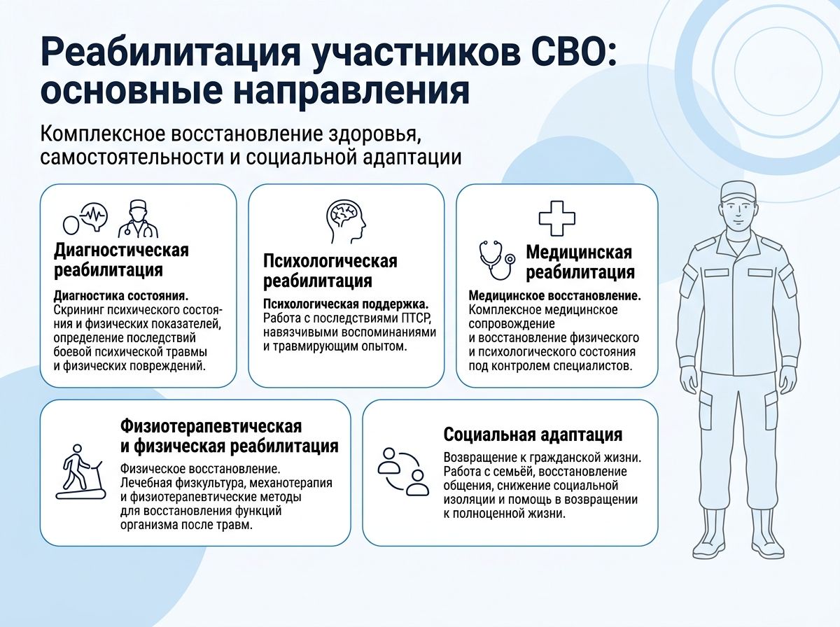 Реабилитация участников СВО в Боброве инфографика